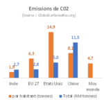 Émissions de CO2 par pays